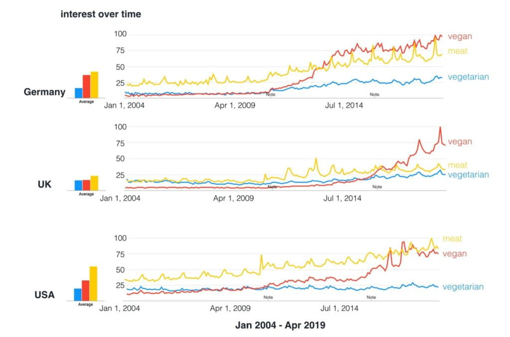 Google Trends showing the growth of veganism.